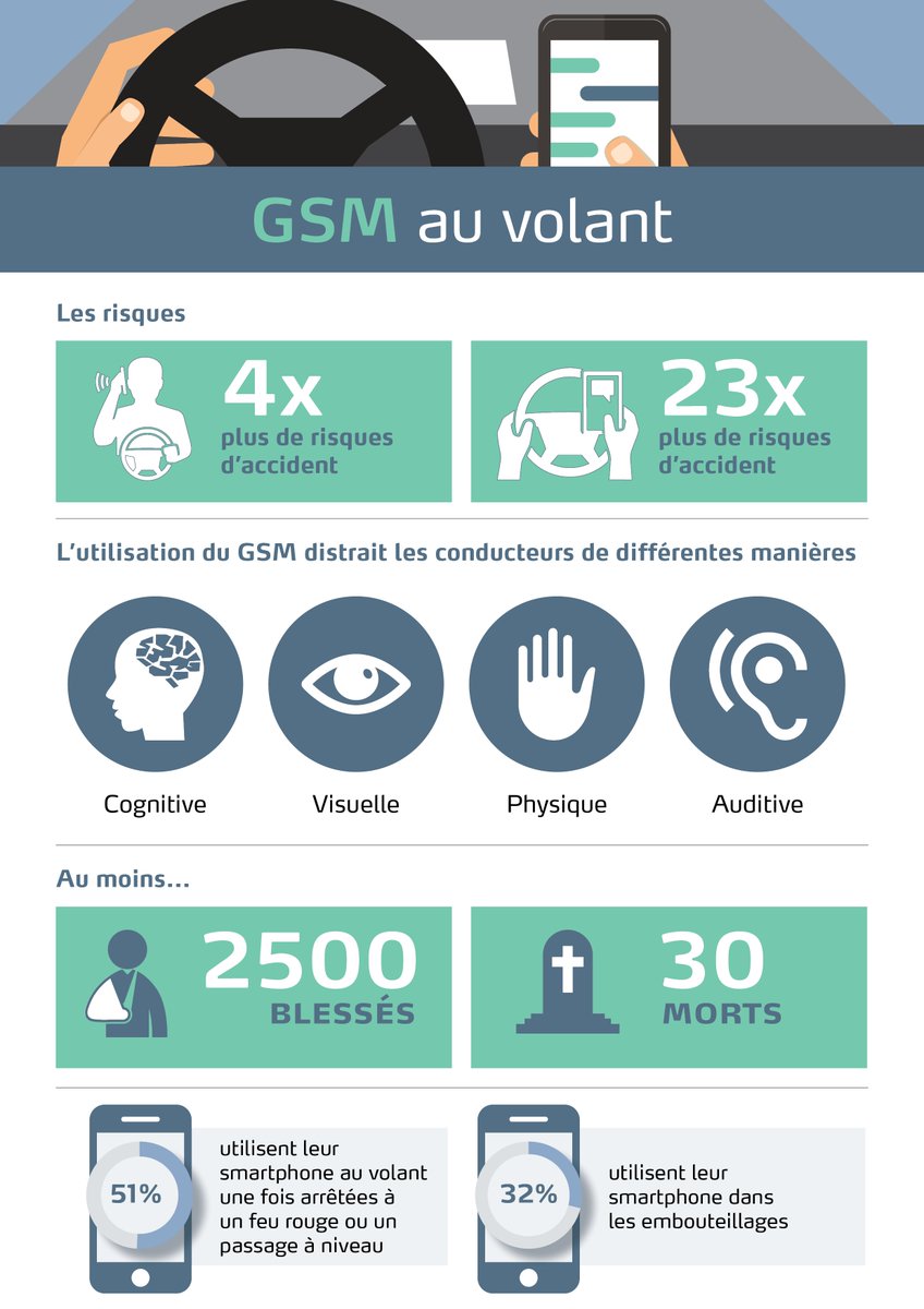 BenoitGodart's tweet photo. "Journée mondiale sans téléphone portable": 1 Wallon sur 10 ne peut absolument pas s'en passer en voiture https://t.co/mUVdsEtion 
@Vias_institute https://t.co/UimAVoo2Gg