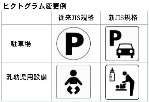 新宿区区政情報課 案内用図記号 ピクトグラム が変わりました 昨年7月 国内で使用されている 駐車場 乳幼児用設備 などの案内用図記号が 国際規格に合わせて変更になりました 詳しくはホームページでご案内しています T Co Vihob4eaq3