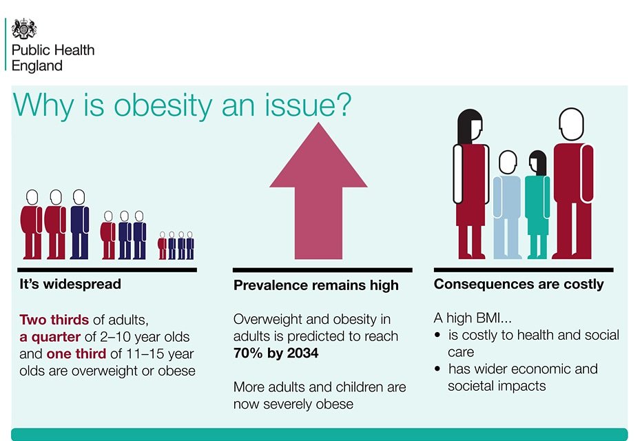 BodyCompass_tv's tweet photo. At https://t.co/B8UvIuRshJ our aim is to break down all barriers to health, happiness and physical activity. The scale of the problem is laid bare but it is our mission to give everyone affordable and accessible access to the tools they need to improve their health and life https://t.co/XHhXGZw5K5