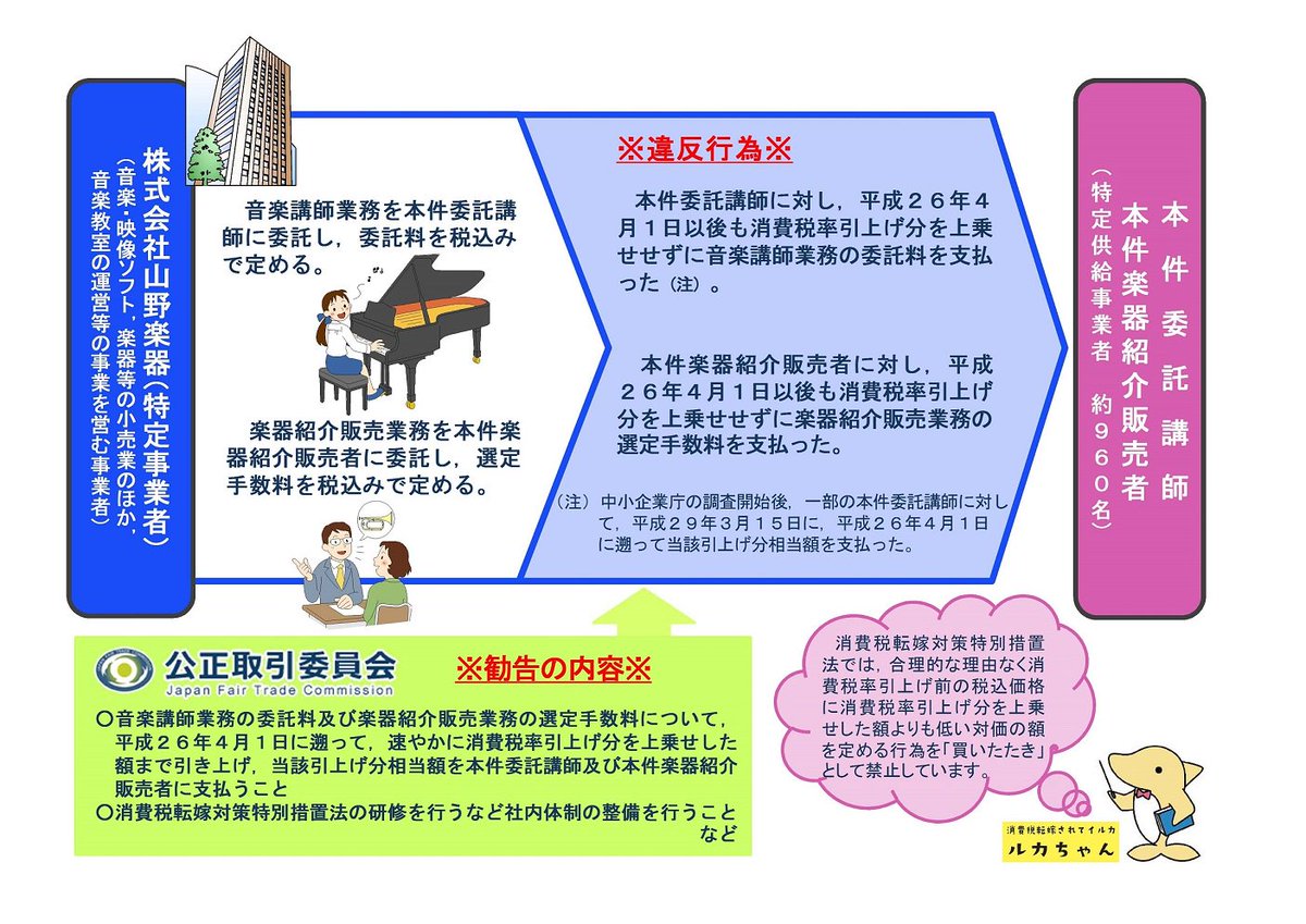 報道発表】 ㈱山野楽器が消費増税分を上乗せせずに音楽講師に委託料を，楽器紹介販売者に選定手数料を支払っていたため，同社に勧告を行いました。 #消費税転嫁対策特別措置法  #消費税転嫁 #消費税 #買いたたき #音楽 #音楽教室 #楽器 #中小企業庁 https://t.co/So23bDrhaq