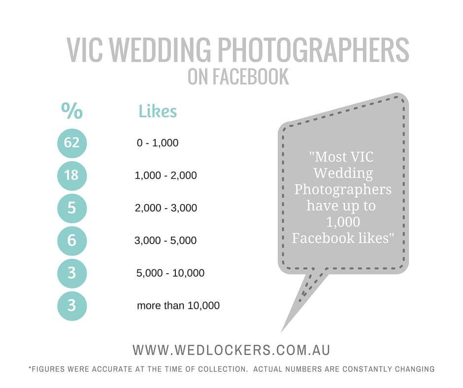 In Victoria 92% of Wedding Photographers are active on Facebook.
#wedding #weddingphotography #weddingphotographer #australianwedding #melbournewedding #photography #victorianwedding #Facebook