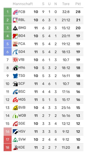 Bundesliga Tabelle On Twitter Die Heimtabelle Rbl Fca Bvb