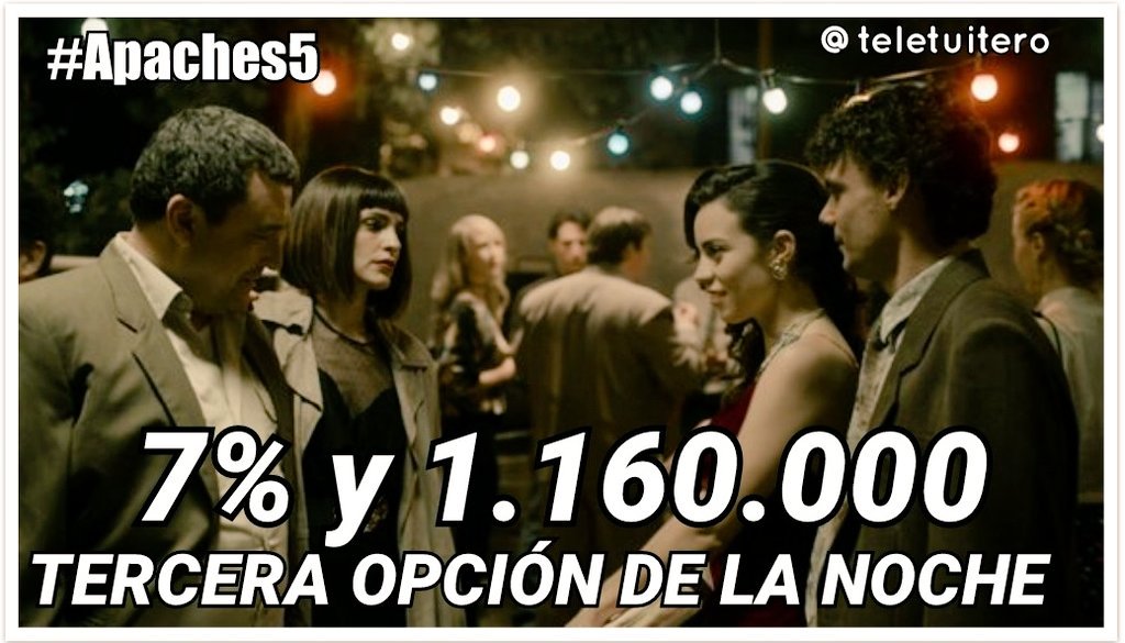 TeleTuitero's tweet photo. #Audiencias
#Apaches5 baja 8 décimas y 107.000 espectadores en una semana, tercera opción con un 7% y 1.160.000 en la noche de Antena 3 @ApachesTV https://t.co/7w4tesNHB2