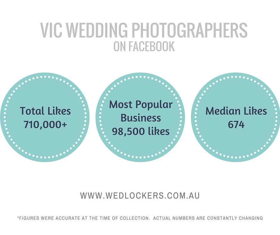 In Victoria we found 332 wedding photographers actively looking for business.

#weddingplanning #wedlockers
#wedding #weddingphotography #weddingphotographer #australianwedding #melbournewedding #photography #victorianwedding #Facebook