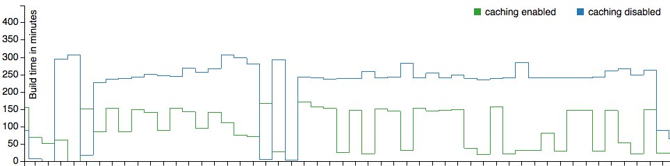 kotlin's tweet photo. Want to make your build several times faster? Read more about using Gradle build cache with Kotlin:
https://t.co/O9fvjHMsGr https://t.co/kN1TqvWIvZ