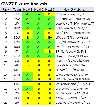 FPLPredictor's tweet photo. #FPL #FixtureAnalysis #GW27
https://t.co/SUi27QsDLj https://t.co/BQhAXvOpeL