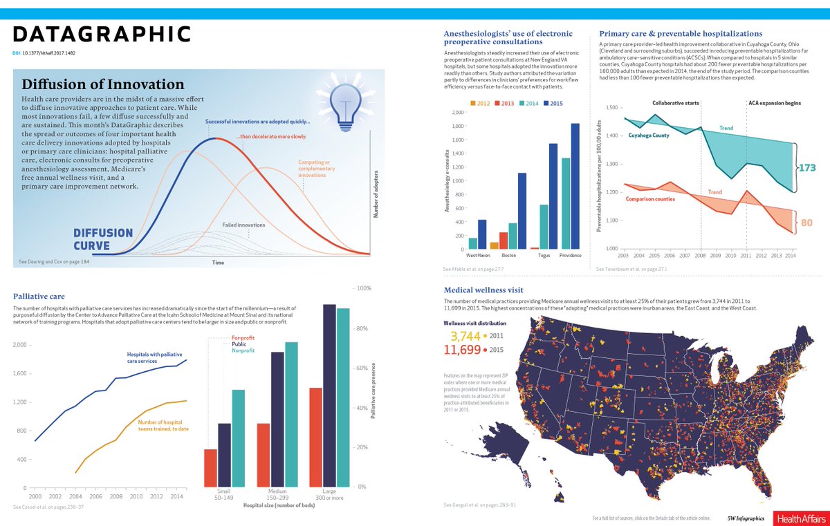 Health_Affairs's tweet image. This month&apos;s issue features a #DataGraphic on diffusion of innovation #spreadinnovation healthaffairs.org/doi/full/10.13…