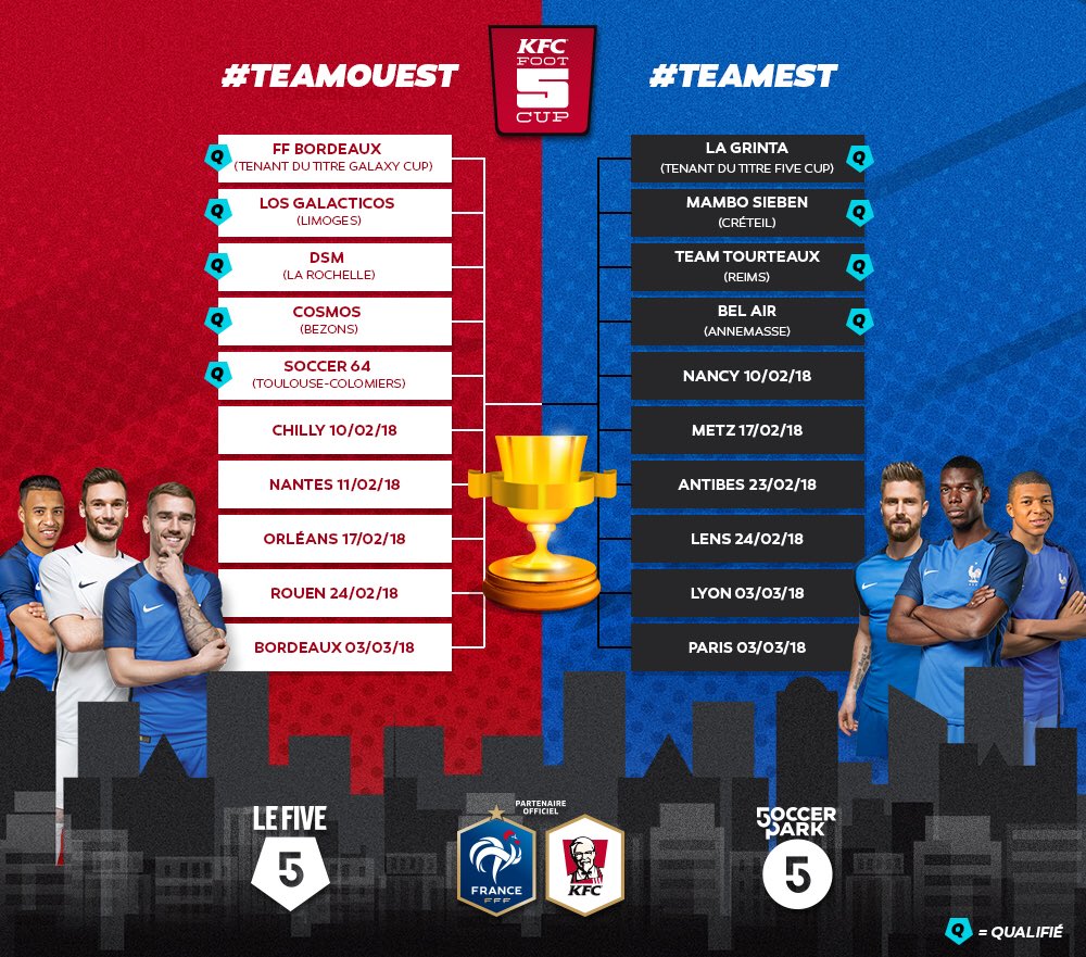 KFCFOOT5CUP's tweet photo. Retrouvez chaque mardi les résultats mis à jour de la #KFCFOOT5CUP 👌🏼🏁⚽️ Qui sera notre grand gagnant ? 😏 https://t.co/7J5mmKuRwS