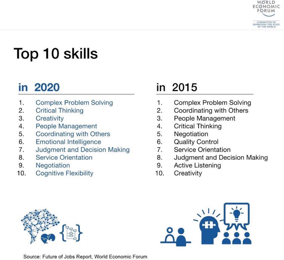 The skills you need to get a job in 2020:

1 complex problem solving
2 critical thinking
3 creativity
4 people management
5 coordinating with others
6 emotional intelligence
7 decision making 
8 service orientation
9 negotiation
10 cognitive flexibility wef.ch/1o1w1YA