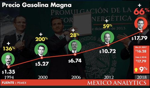 El precio #Gasolina sigue en aumento. En lo que va de 2018 #GasolinaMagna se ha incrementado 9%. ¿Habrá priistas o seguidores de #Meade que paguen menos por la gasolina?