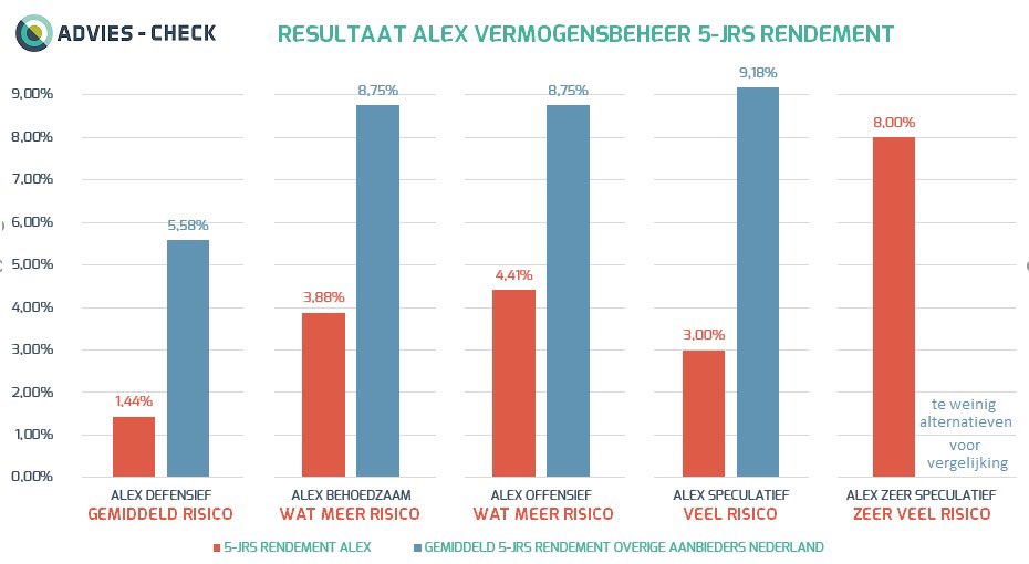 Binck stopt met Alex Vermogensbeheer. De rendementen blijven achter bij de eigen benchmark. Maar ook bij (qua risico) vergelijkbare beleggingsoplossingen.
