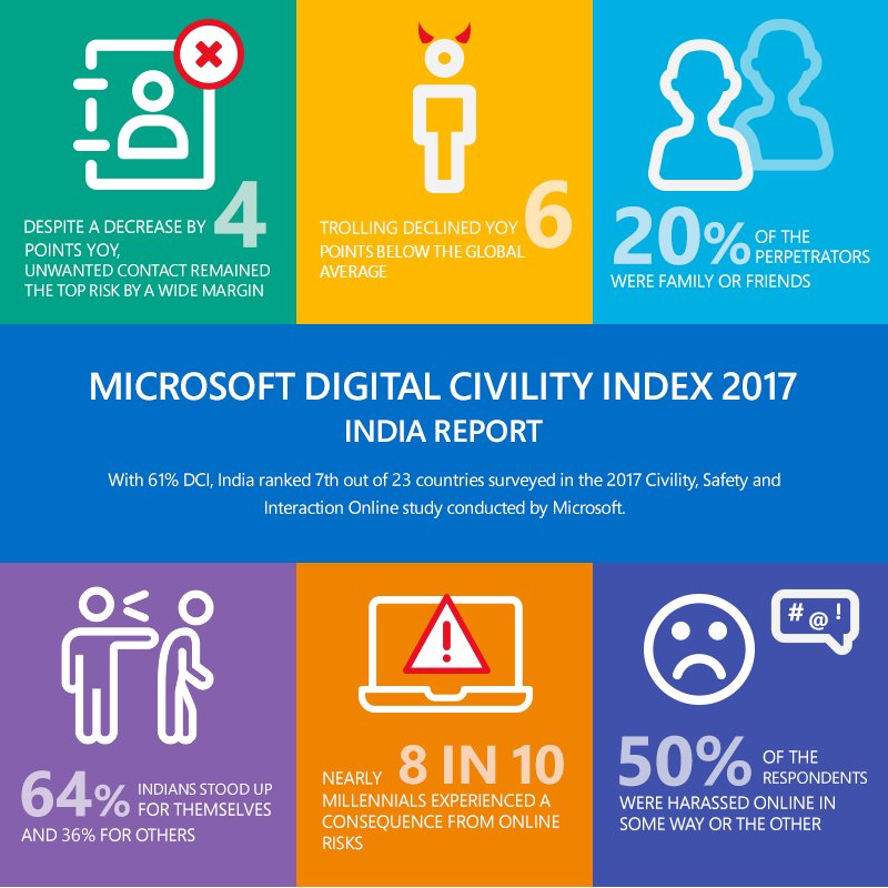 India ranked 7th out of 23 countries based on our “Civility, Safety, and Interactions Online – 2017” survey. Learn more about our findings and take our Digital Civility Challenge to make internet safer for everyone #Challenge4Civility #SID2018  msft.social/WbEAE8