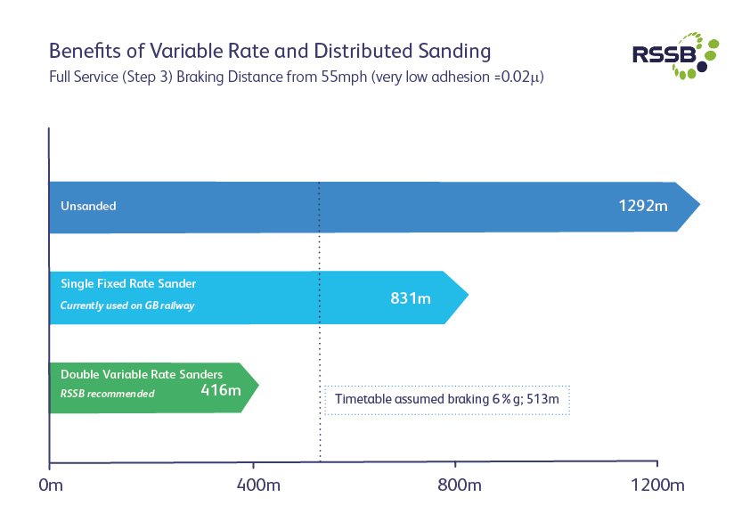 RSSB_rail's tweet photo. Latest RSSB research reveals using double variable rate #sanders improves reliability and safety of the railway in #lowadhesion conditions https://t.co/v21ULiWRfC https://t.co/wBhsE8hc7W