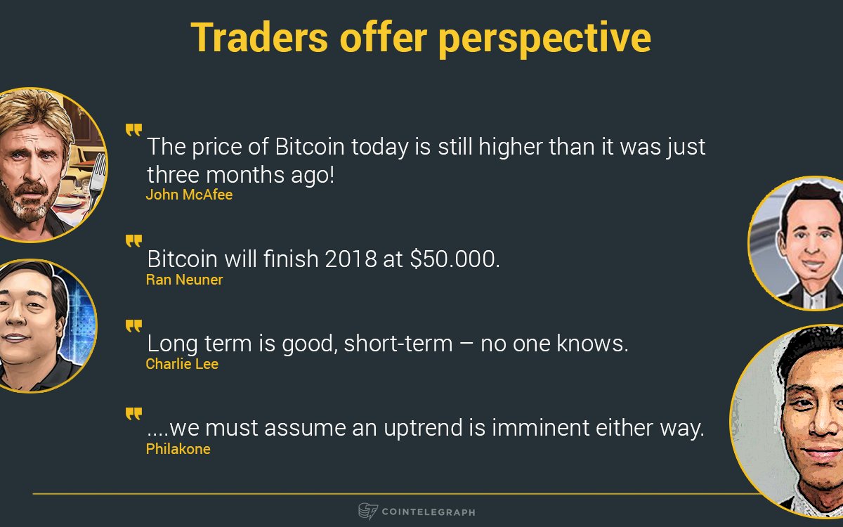 Cointelegraph's tweet image. Cryptocurrency traders remained more steadfast than ever. They used various methods as proof a more serious upturn was the most likely short-term future for #Bitcoin. goo.gl/PTZXYg