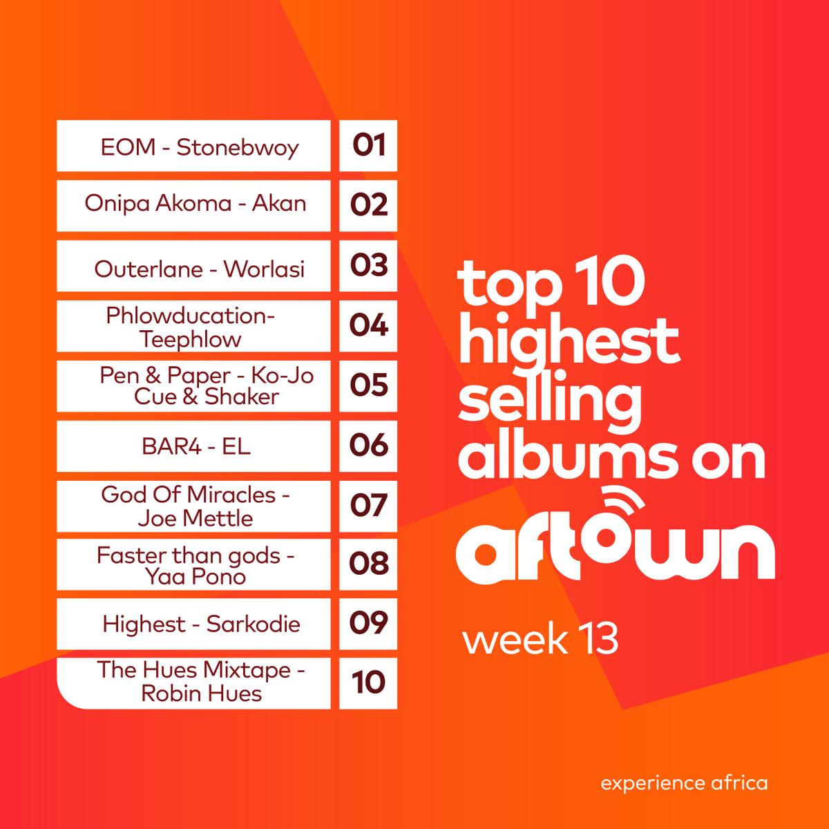 aftownmusic's tweet photo. #aftowncharts wk 13 #HighestSellingAlbums

It’s been a still week on the album charts. Non-movers across board, @stonebwoyb 's #EOM is at it’s 7th week rulling this chart with @PureAkan still close behind with his debut album #OnipaAkoma https://t.co/7xxEDavej7