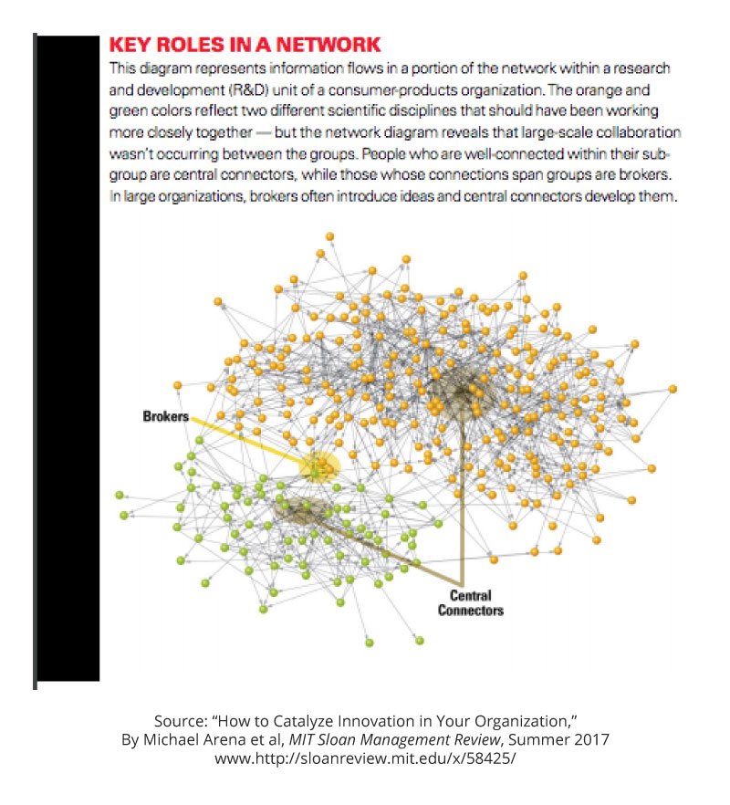 mitsmr's tweet photo. Employee networks hold the key to catalyzing innovation. https://t.co/fcE4dQeUBL https://t.co/6UeCjZal64