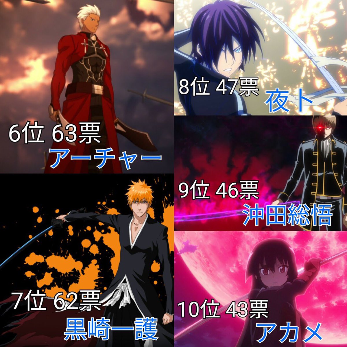 あき 刀 剣 が似合うアニメキャラランキング 投票数 21 名前のあがったキャラ 307 あきまとめ T Co Yzte31vpsk Twitter