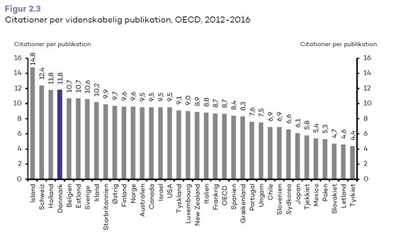 AgneteGersing's tweet image. Godt klaret, at Danmark igen ligger i toppen, når det gælder gennemslagskraft af videnskabelige publikationer! bit.ly/2E6FJWo  #forskpol #dkforsk