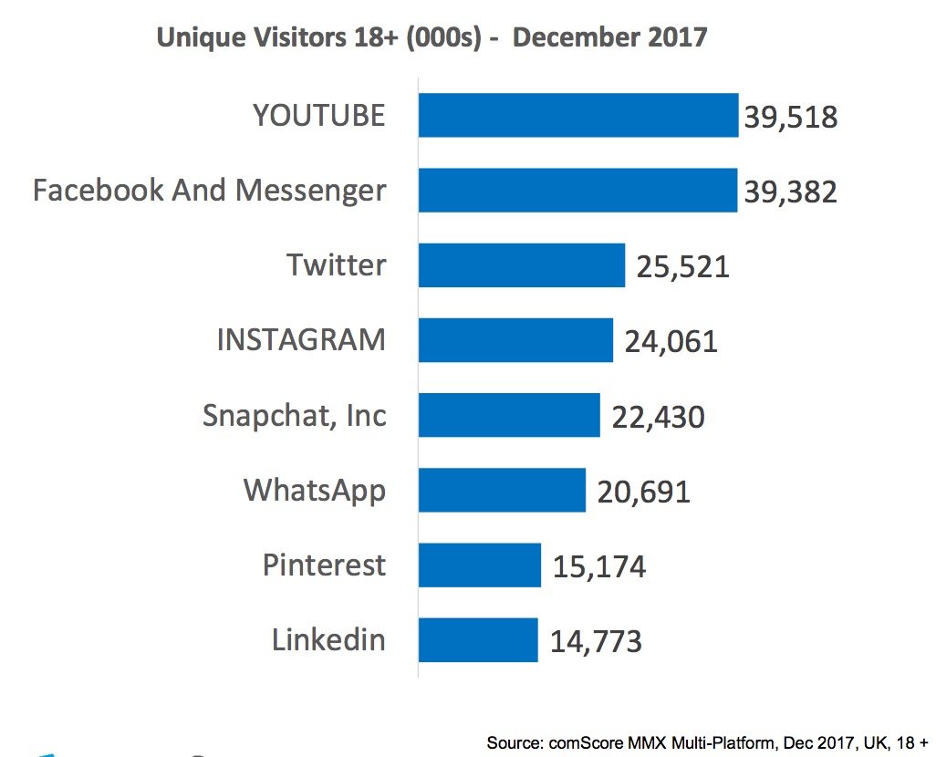 serrita22's tweet photo. Wow..... so @TwitterUK has a larger digital population in the UK than @instagram @Snapchat and @WhatsApp #socialmedia via: @comScore https://t.co/CCym9xuPbc
