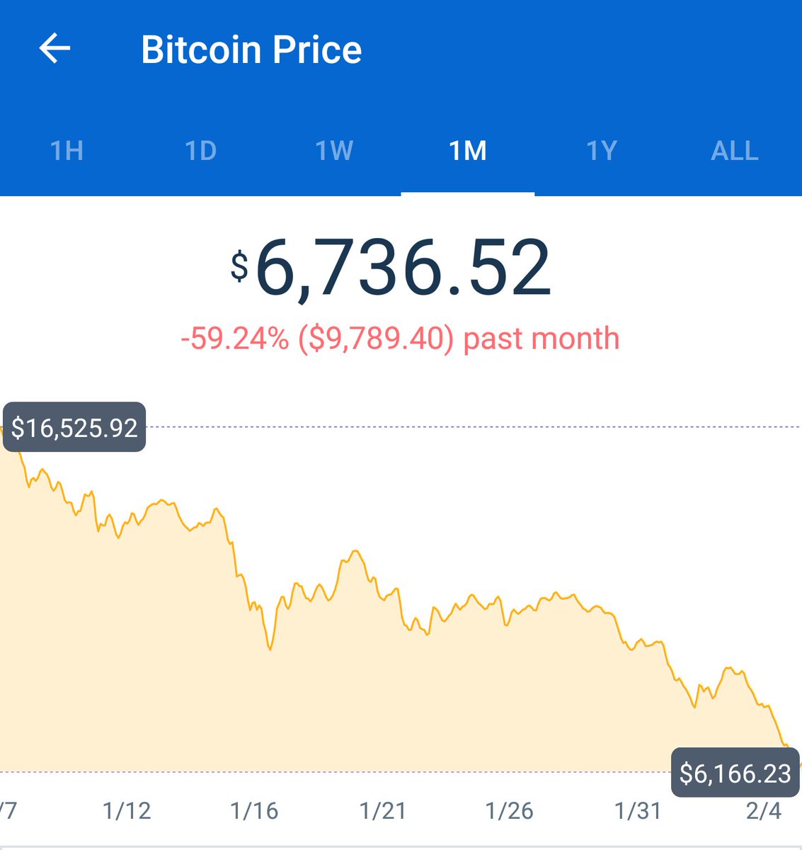 Smart people: Don't out any money in Bitcoin you're not willing to lose

Hype train: Hah! Just wait, it's gonna skyrocket

Bitcoin: lol byeeeeee