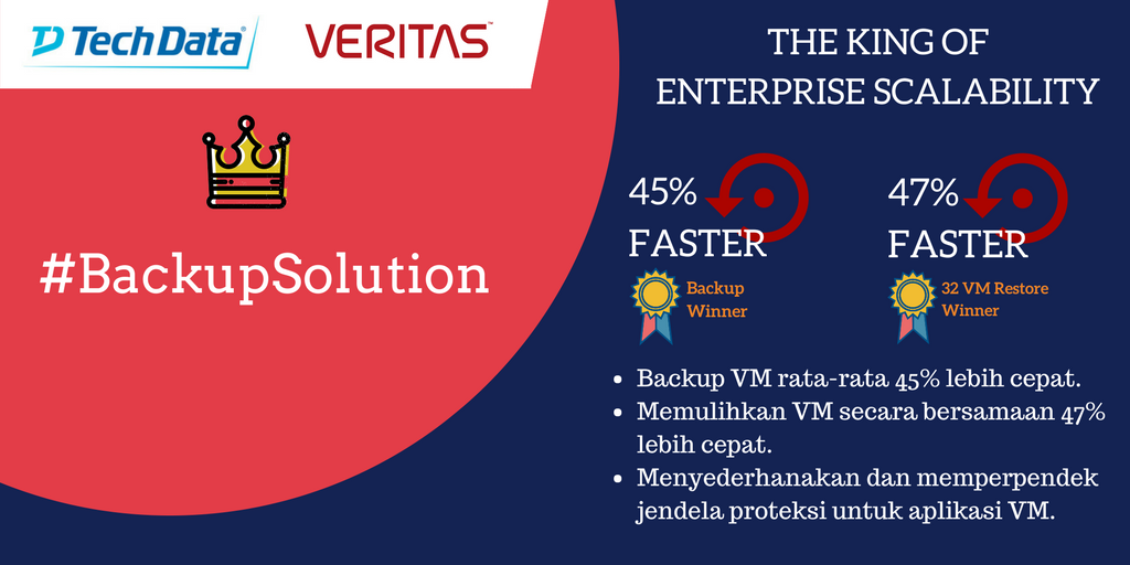 TechDataID's tweet photo. Berdasarkan uji coba Platform Labs, Veritas NetBackup mengalahkan para kompetitornya dalam performa, kecepatan, dan skalabilitas. Backup VM rata-rata menjadi 45% lebih cepat! Percayakan solusi backup hanya kepada Veritas. 

#TrustinVeritas #TechDataID #TechDataIndonesia https://t.co/7KDXy29ia5