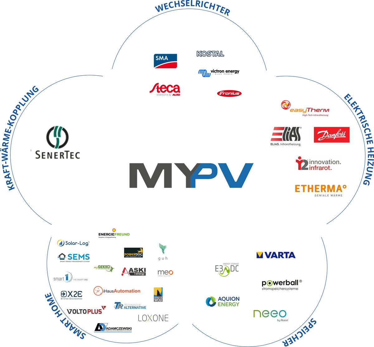 officialmyPV's tweet photo. unsere Partnerliste erweitert sich ständig, da PV-Wärme die einfachste Art der Energiespeicherung in Gebäuden ist. wir begrüßen #etherma, #elias und #PowerBall https://t.co/i0WPvRkjjm