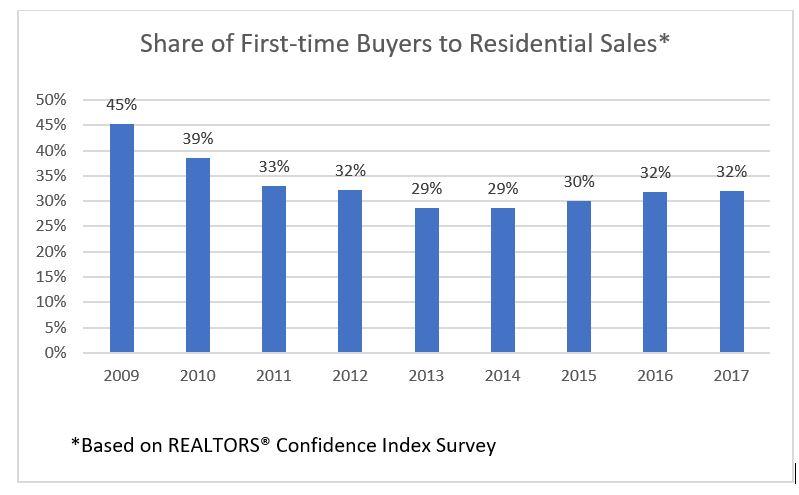 nardotrealtor's tweet photo. Share of First-time Buyers Held Steady at 32% in 2017 as Home Prices Continue to Increase under Tight Supply, via @NAR_Research https://t.co/4FQJHTD11E https://t.co/XsK9WoKp8T
