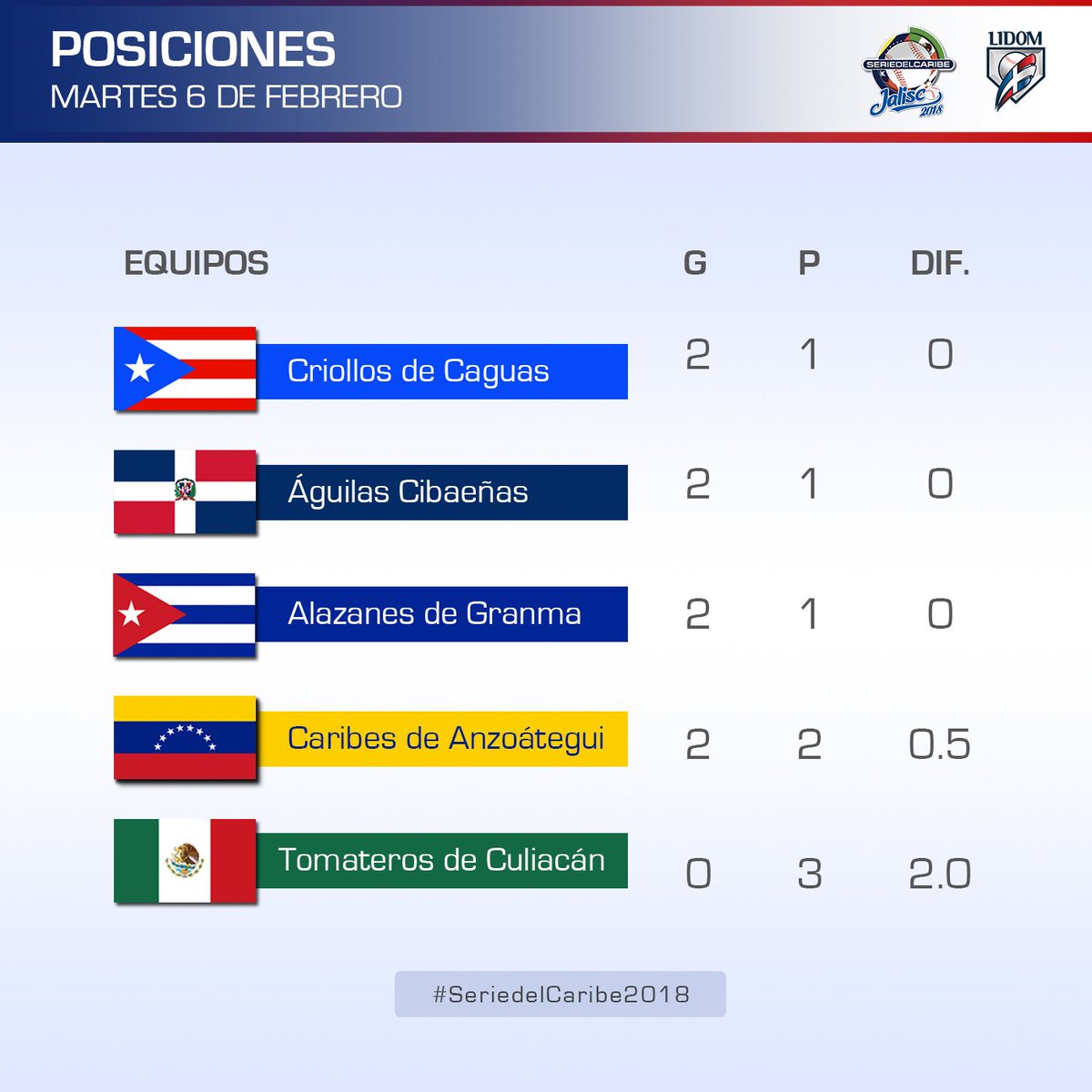 LIDOMRD's tweet photo. Posiciones previo a la jornada de hoy en la @SDCJalisco2018. 🇩🇴 https://t.co/2FwZBFbqvB