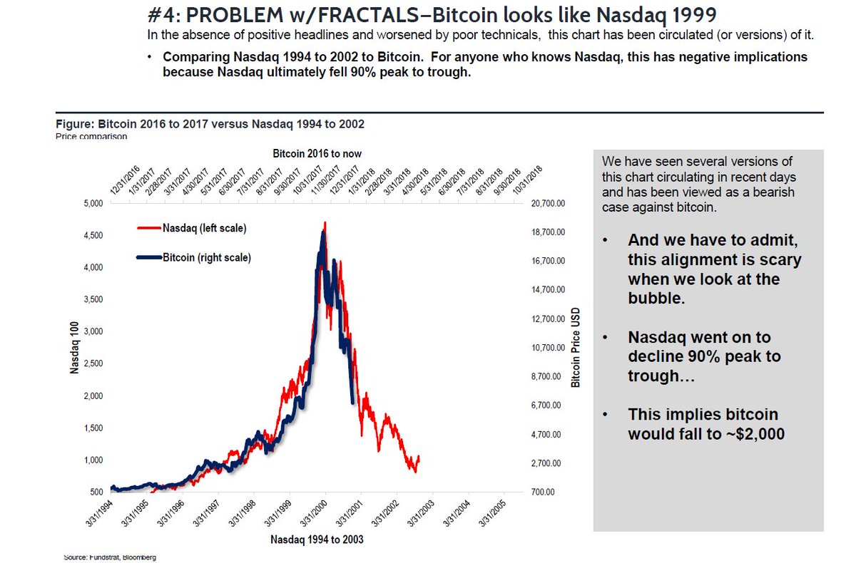 Bitcoin Nasdaq Chart