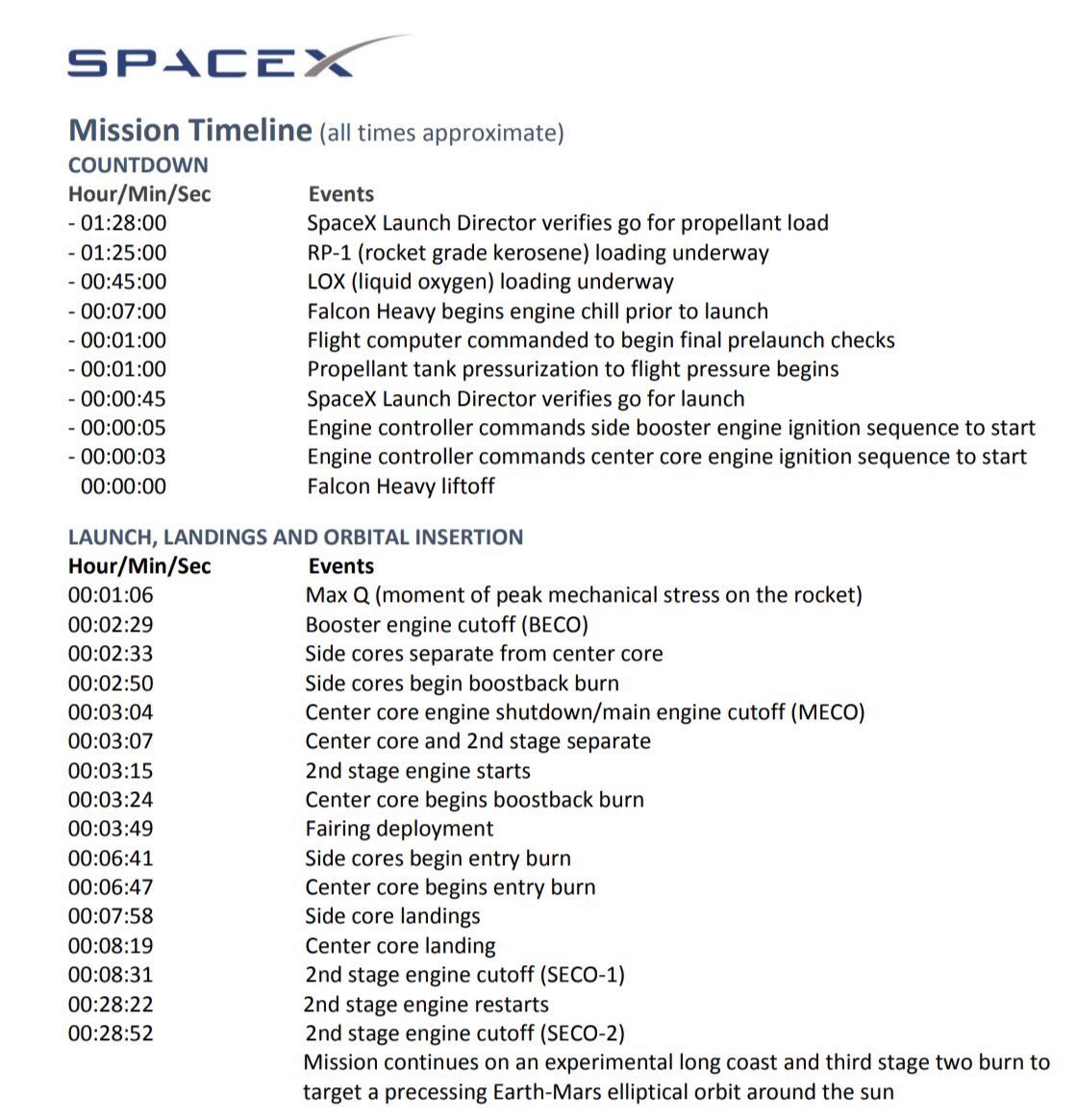 Astro_Wheels's tweet photo. Exciting day at the Cape! A little #FalconHeavy Rocket Science lesson as we expand our knowledge of #STEM!

Watch the @SpaceCoastSkies at 1:30pm EST, when 'Falcon Heavy', the most powerful operational rocket in the world, lifts off from Launch Complex 39A at Kennedy Space Center! https://t.co/xUGWHUBS7z