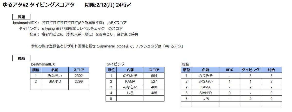 みならい Mi7rai On Twitter E Typingも始まりましたので途中経過
