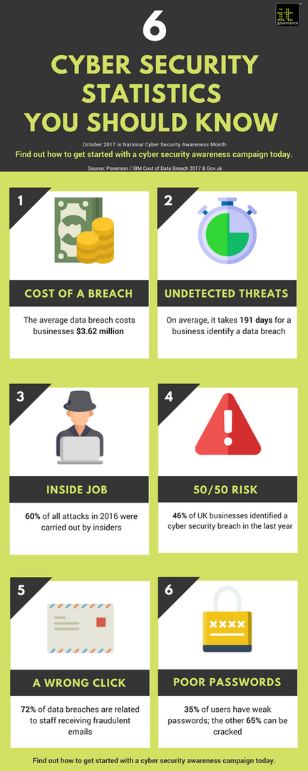 ChalkCircleCC's tweet photo. 6 #CyberSecurity statistics you should know #NationalCyberSecurityAwarenessMonth | https://t.co/pkMLXd3S03 via @MacriumReflect https://t.co/Yt3Df5SX5x