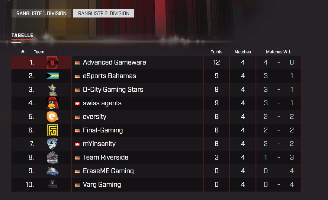 Gestern war der 2. Spieltag der 2. Division. Actually fand ich meine Performance ziemlich fine, trotzdem werde ich hart improven damit ich bis Ende des Splits ein insaner 1v9 Midlaner werde! GGWP @EraseMEGaming.
Mal gucken ob wir den 1. Platz halten können! #AGWWINS !