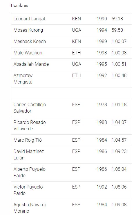 CoachLN's tweet image. Long list of male top runners in this Sunday&apos;s #barcelonahalfmarathon @mitjabarcelona 8.45am - any live stream?