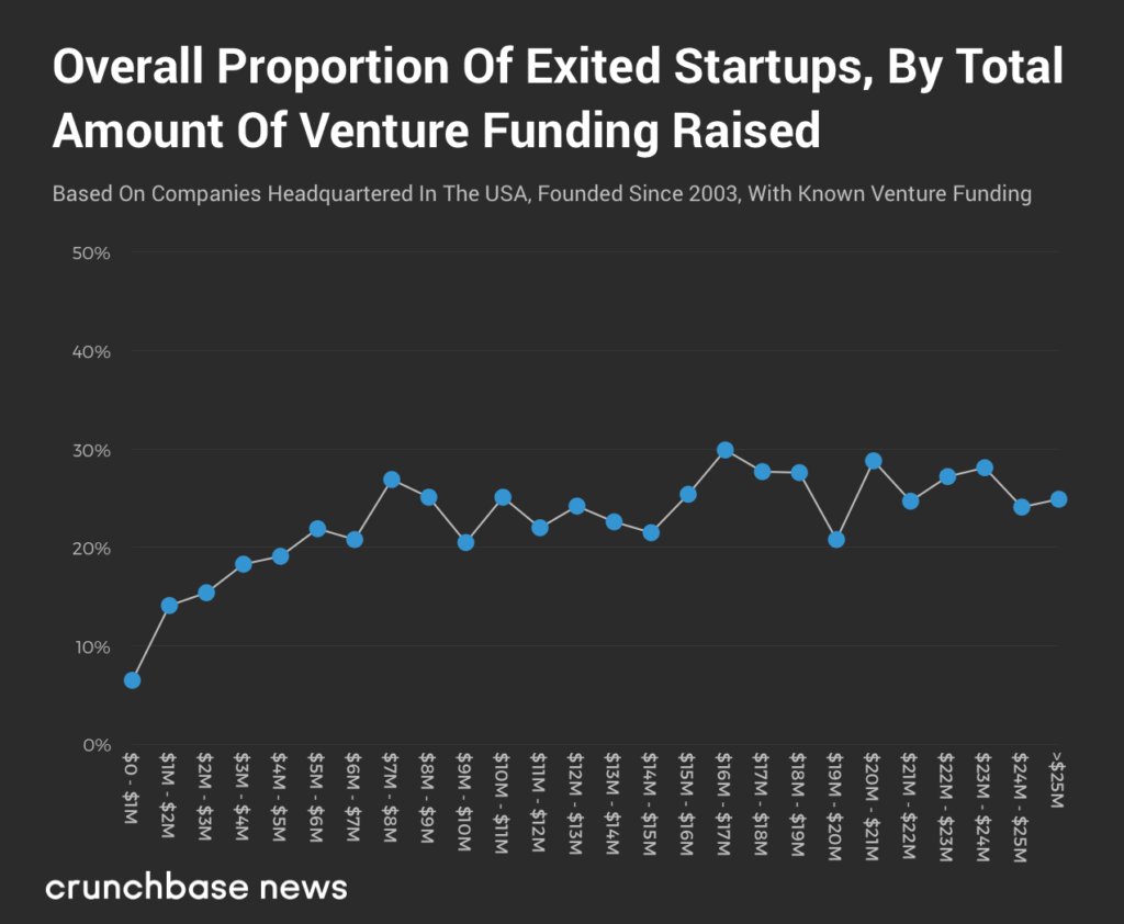 crunchbase's tweet photo. How much funding does it take to maximize a startup’s chances of achieving a successful exit? 

On average, somewhere in the $7 million to $9 million range.

More 👉 https://t.co/6bDcuVnknN https://t.co/QunxVabTG6