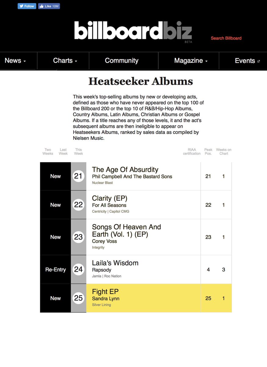 sandralynnmusic's tweet photo. Today was another 1st! My #FightEP just made its Billboard/Chart debut in the Top 50 & Top 25—check it out below—thank u ALL 4 ur support! 😍 https://t.co/Ned1DfXrMt