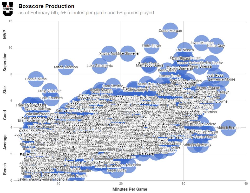 Here is the Boxscore Production for #USports men's basketball. Kadre Gray played two great games and has now moved up to #3. Tanner Graham makes his first appearance on the list.