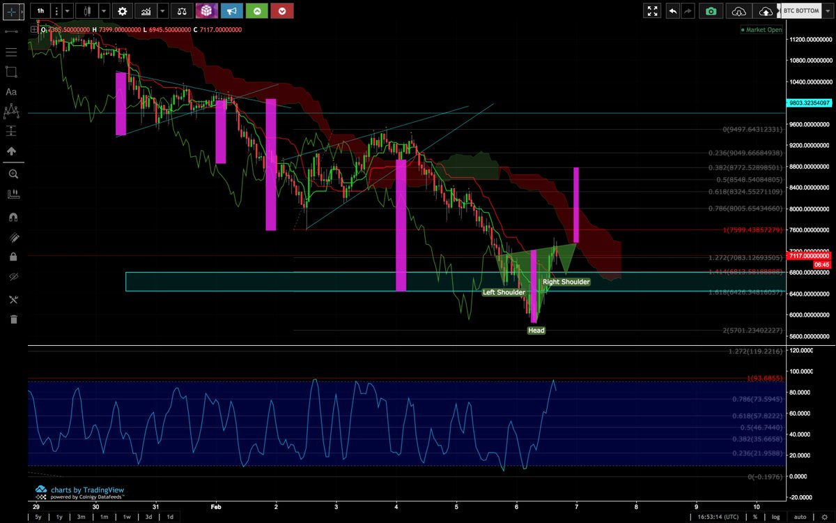 I need to find another job, this Technical Analysis is not working at all... Oh wait, drawing random lines is actually kind of fun... WTH I'll keep doing it. $BTC - The key to it, NEVER stop studying... Here we go 10,000 Hours!