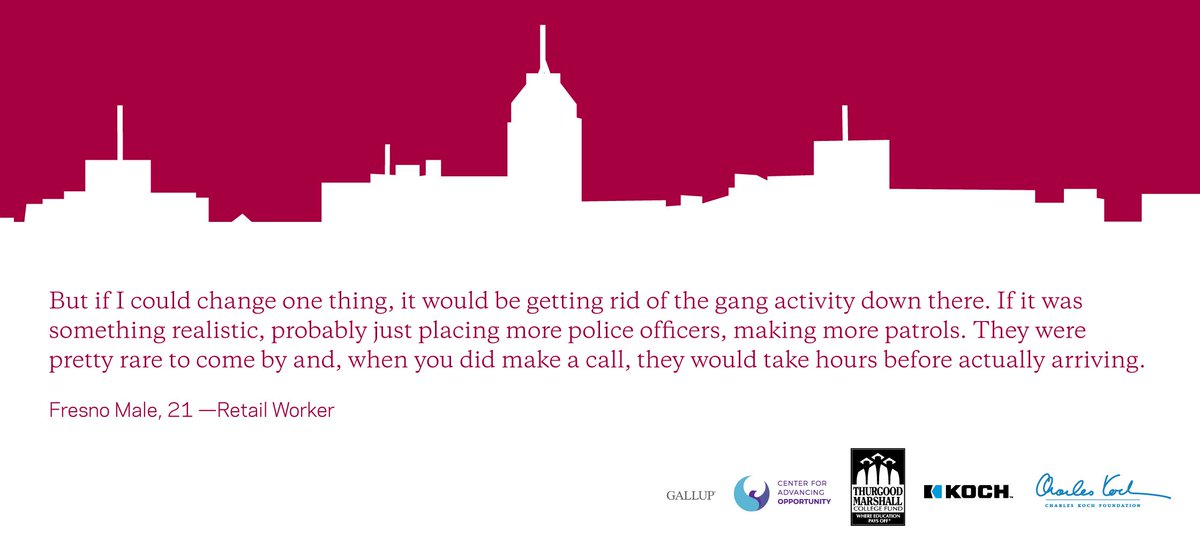 CKinstitute's tweet photo. The State of Opportunity in America report found that 54% of residents in fragile communities would like to see the police spend more time in their neighborhood. Learn more: https://t.co/16Hq6RyygP #CAOSummit https://t.co/DB7eV2jFEx