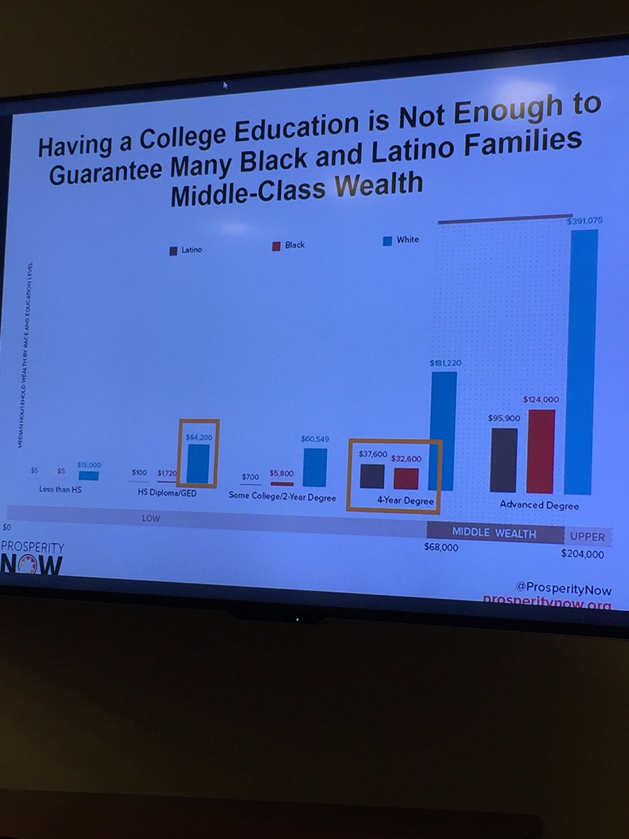 Vanna_the_Cure's tweet photo. "We often tout education as a way to lift families out of poverty, but the trade-off is costly." -@solanarice #ProsperityNowScorecard https://t.co/Cv2ut0V4tT