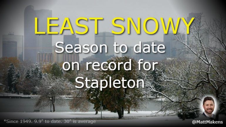 Least snowy season on record now. 

Stapleton was Denver's official snowfall site from 1950 to 2007. The snowfall data continues, however the official site moved to DIA. Since DIA's snowfall data is only 10 years old, it fails to offer much context historically.