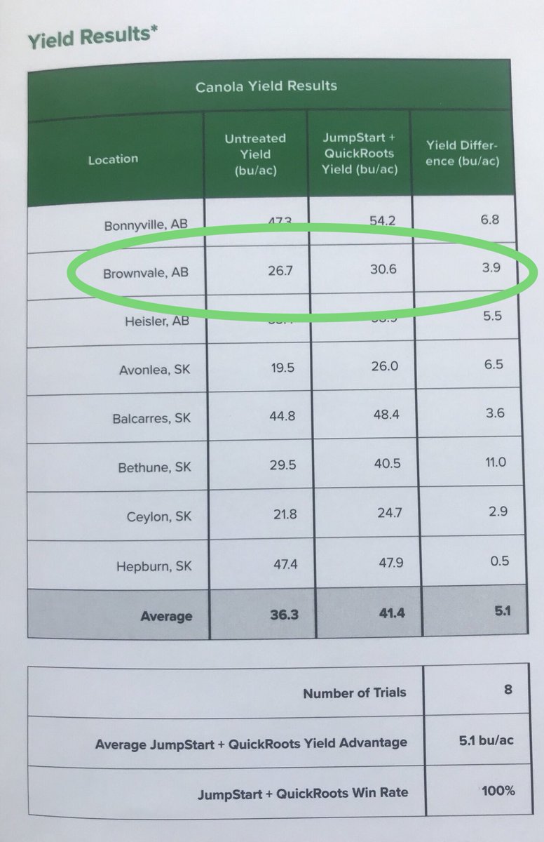 ChristiFriesen's tweet image. Officially a published trial! A dry year here, and still gained 3.9bu/acre. 😊