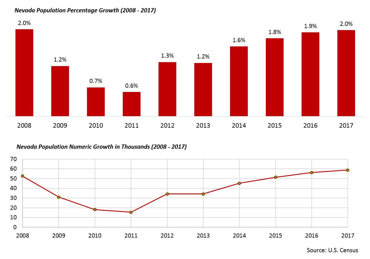 Cber Unlv On Twitter Nevada Population Grew By 2 0 Percent From 2016 To 2017 Adding 58 785 People Or An Average Of 4 899 Per Month As A Result Nevada Remained Ranked As The