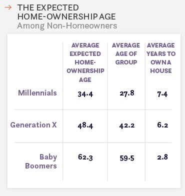 A new study shows that regardless of which generation they belong to, most Americans will be homeowners by age 35.  bit.ly/2nPS0Ui