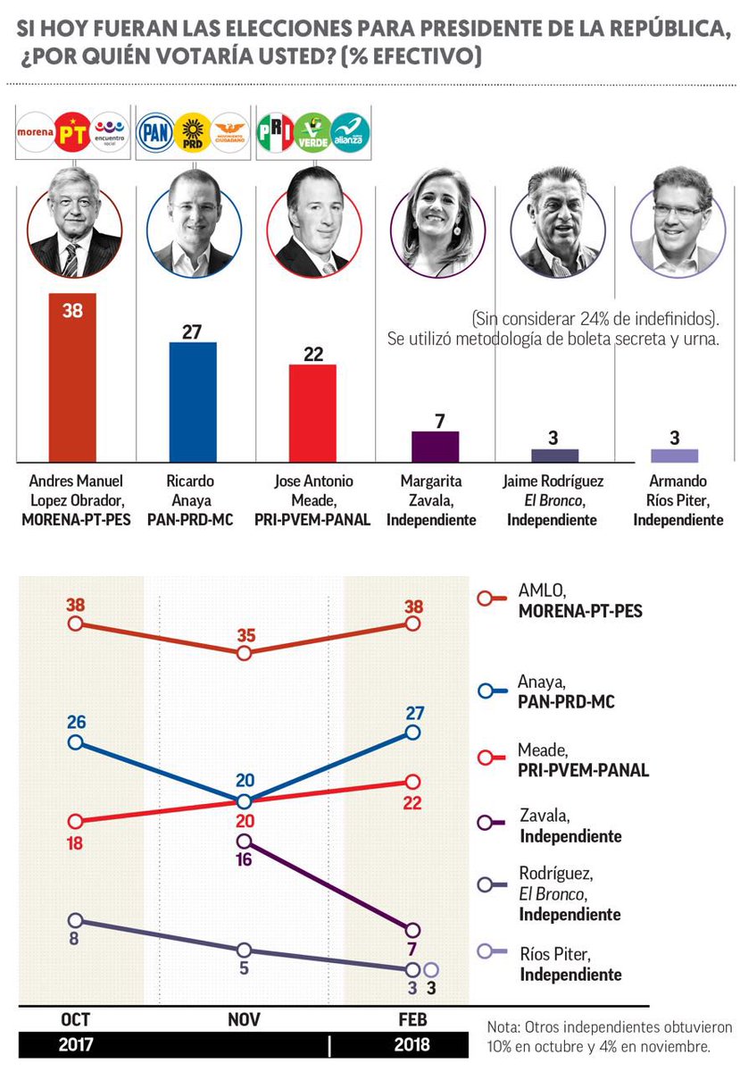 LucyMezaGzm's tweet photo. El Financiero lo confirma: AMLO, con más de 10 puntos de ventaja sobre Anaya y Meade.

Lee la nota completa aquí: https://t.co/oGHWtHFRUJ #FelizMartes #Precampañas #Morelos https://t.co/Jq8tsW3xlm