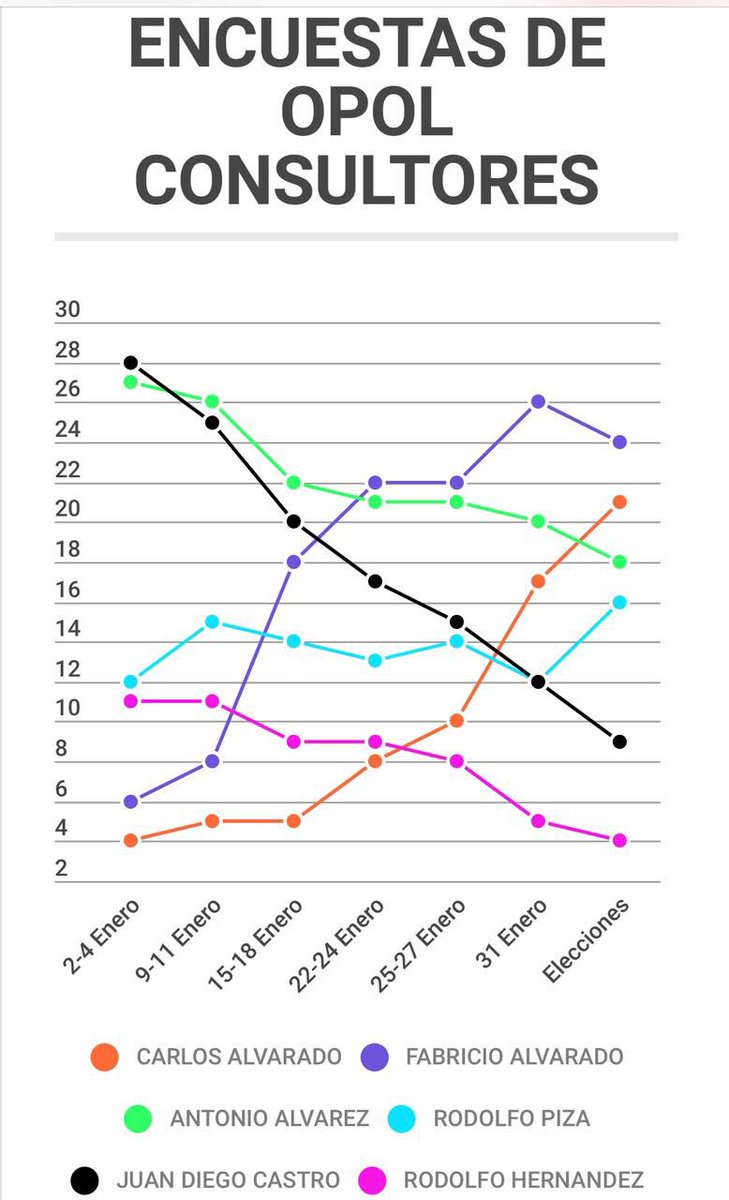 Tendencias marcadas por las encuestas de intención de voto de OPol Consultores