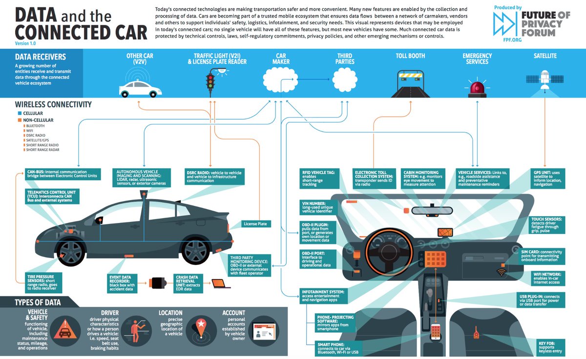 GK_ventures's tweet photo. Data and the connected car via @futureofprivacy https://t.co/F5ZeYvDoye