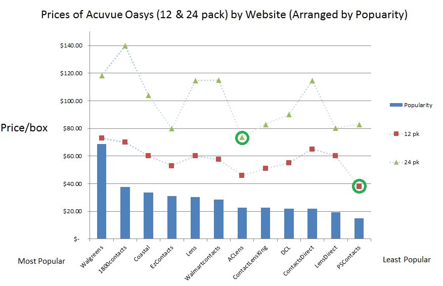 ContactsAdvice's tweet photo. Anyone who wears #AcuvueOasys #contactlenses is at risk of massively overspending when they order their contacts. Find out where the lowest price before you spend another dime on them!  https://t.co/B2zrqp2wdR https://t.co/xfVrL4b0Ds