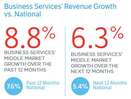 MidMarketCenter's tweet photo. Mid-market business services industry revenue growth outpacing nat'l avg. 8.8% vs. 7.6% https://t.co/8CqBkexR1Q #middlemarketindicator #midmarketservices https://t.co/FG3WDFOpMo