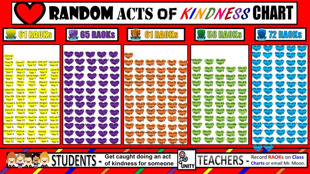 At <a href="/UnityBlackpool/">Unity Academy</a> this term, we’ve witnessed 317 ‘random acts of #kindness’. Currently, <a href="/UnityBlueHouse/">Blue House</a> is leading the way. Keep up the positivity, using the @Kindnessgives guidance. #RAOK
